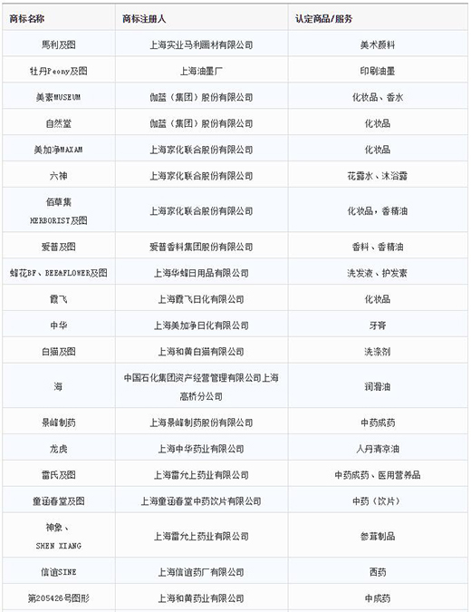 第一批第二批上海市沉点商标；っ1