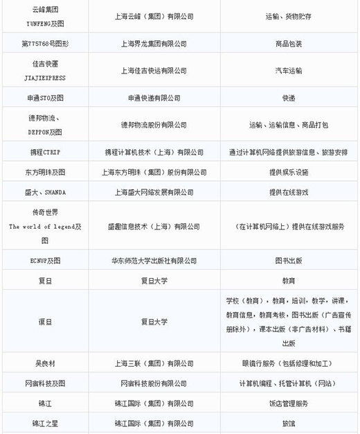 第一批第二批上海市沉点商标；っ10