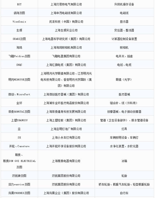 第一批第二批上海市沉点商标；っ4