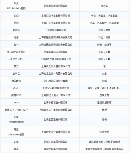 第一批第二批上海市沉点商标；っ5