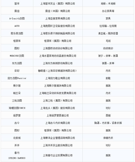 第一批第二批上海市沉点商标；っ6