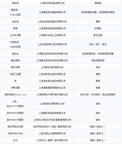 第一批第二批上海市沉点商标；っ8